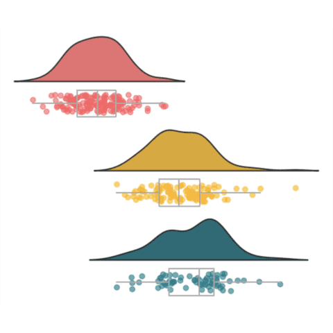 Combining boxplot and density chart. A great way to display the distribution of a variable for several groups.