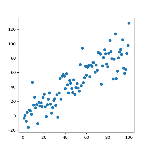 Most basic scatterplot with Matplotlib.