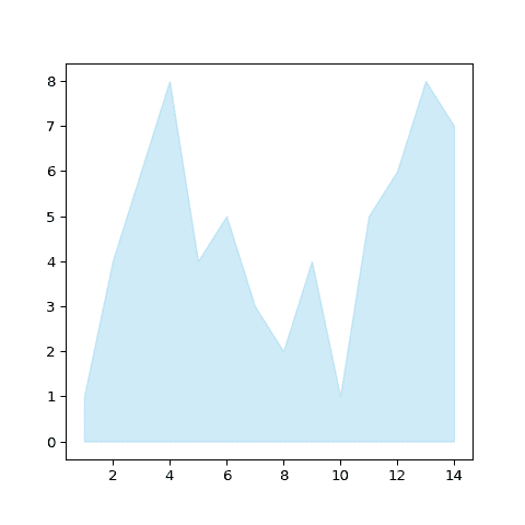 Control chart color (Matplotlib)