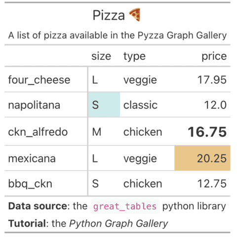 Highlight a specific cell with great_tables