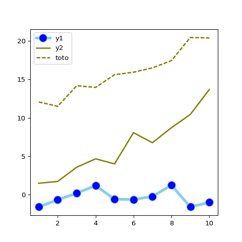 Line chart with multiple groups