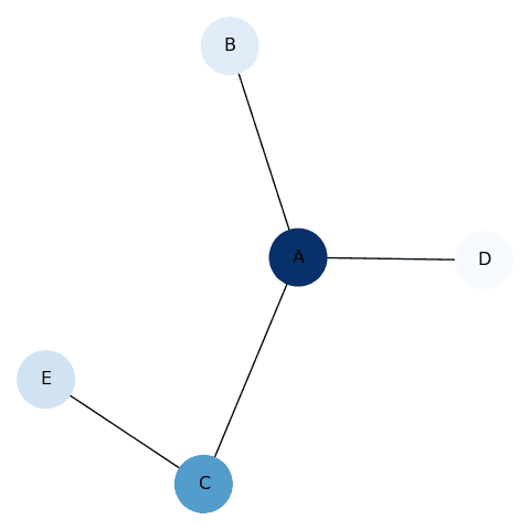 Map a continuous or categoric variable to nodes
